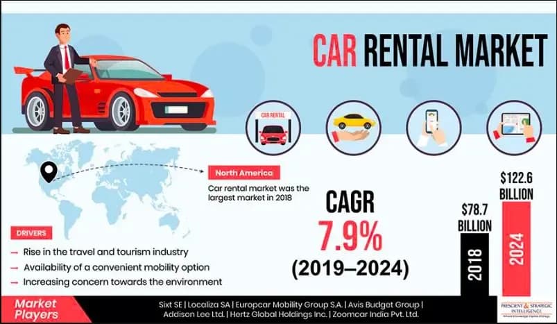 car rental market revenue