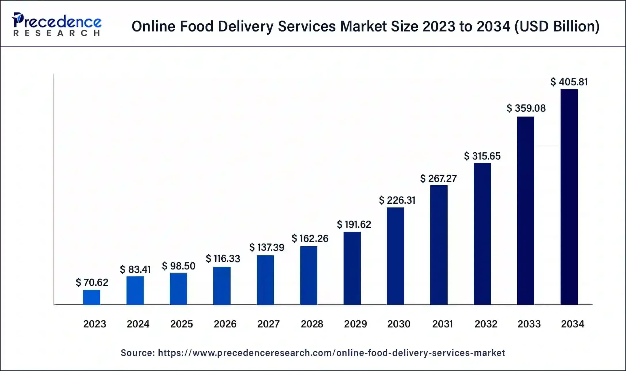 Food delivery service market statistics