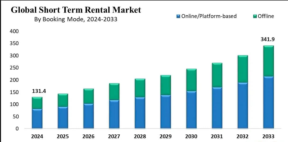 Global rental market trend stats