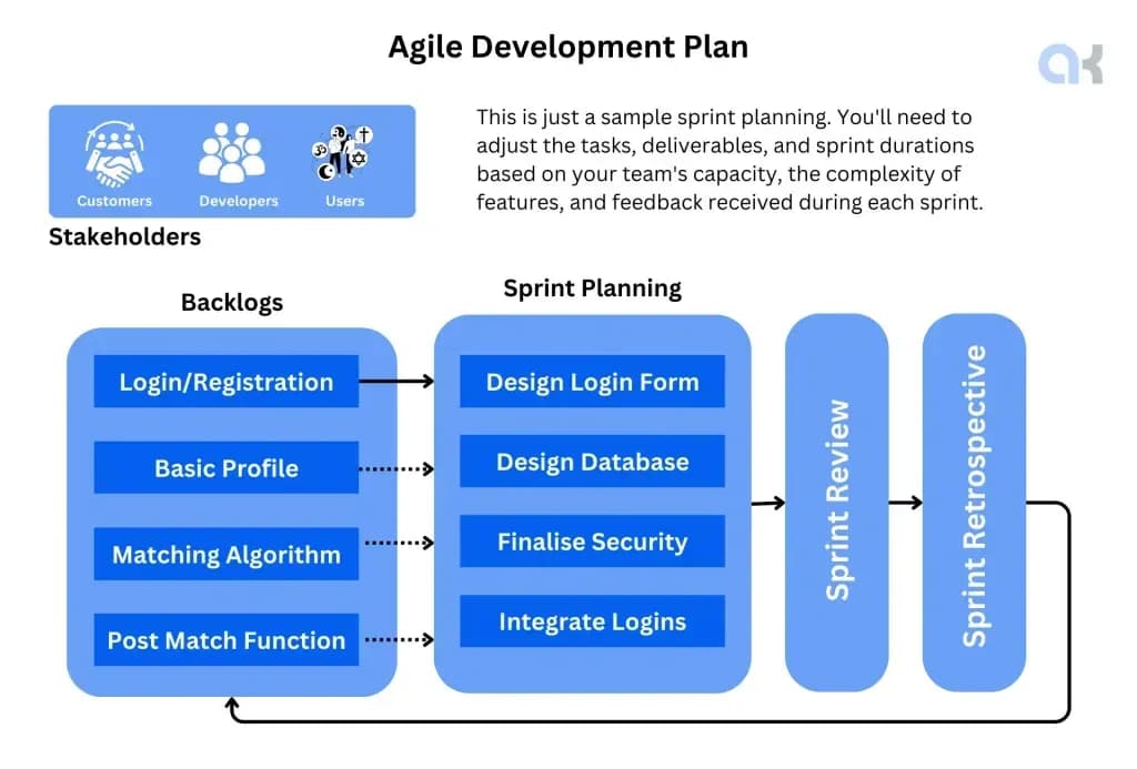 Agile Development Plan