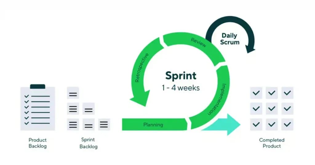 Agile Methodologies