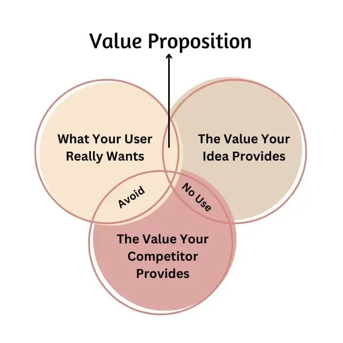 Value Proposition