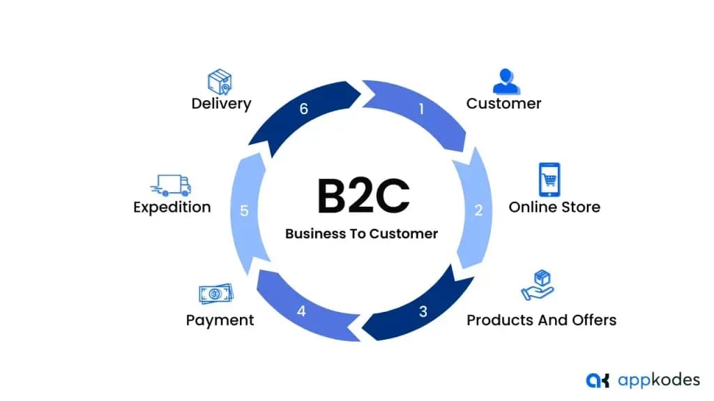 B2C e-commerce business model