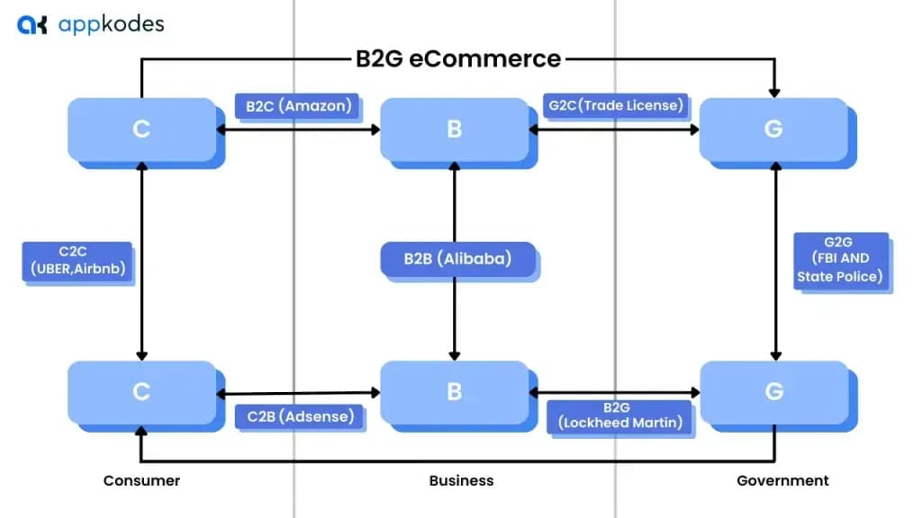  B2G e-commerce business model