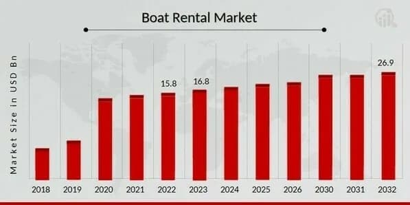 boat rental market graph