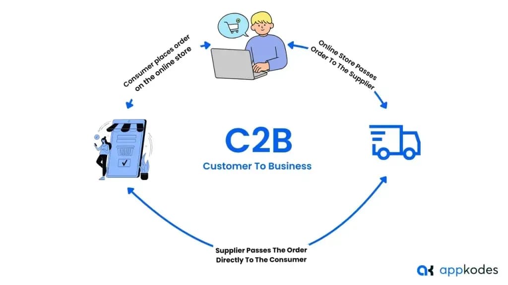 C2B e-commerce business model
