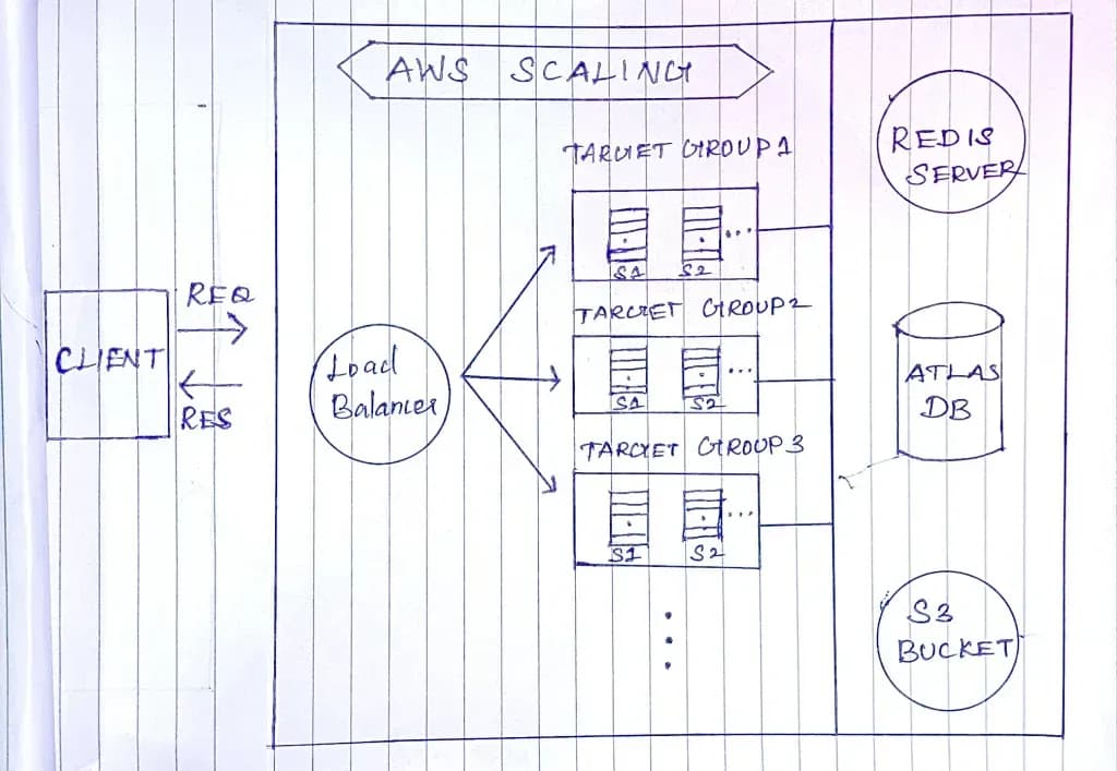 AWS scaling