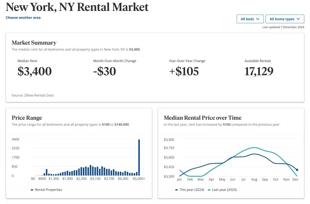 graph of new york rental market