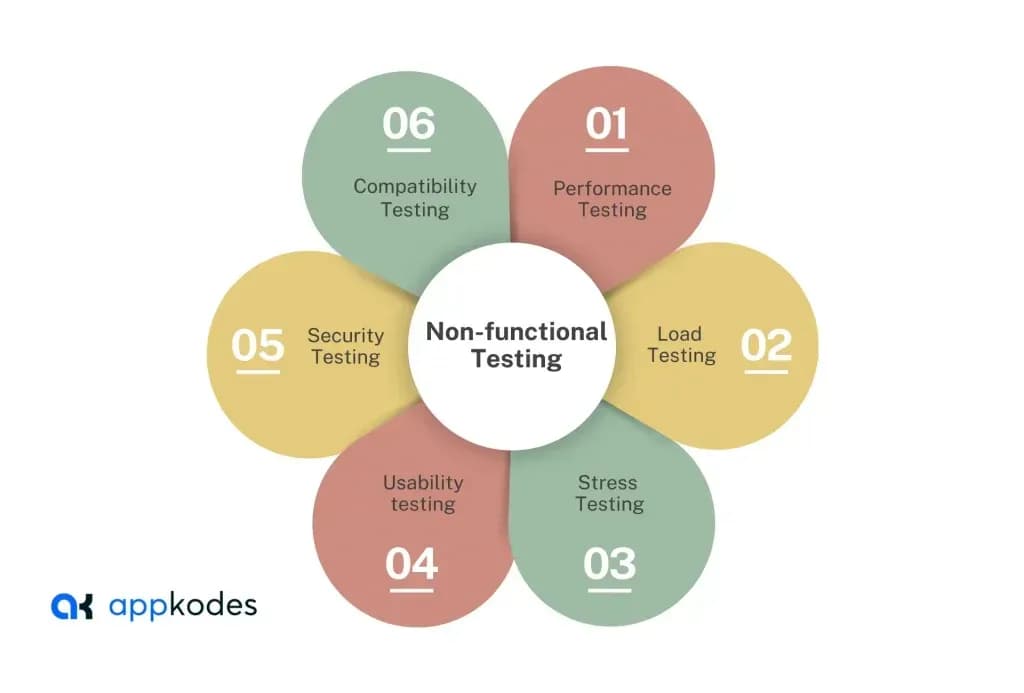 Non-functional Testing
