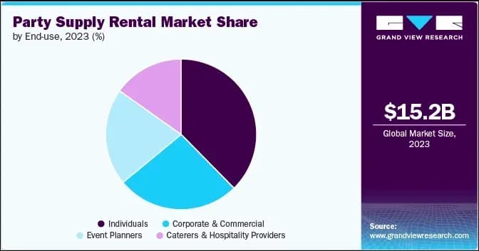Party rental supply market share