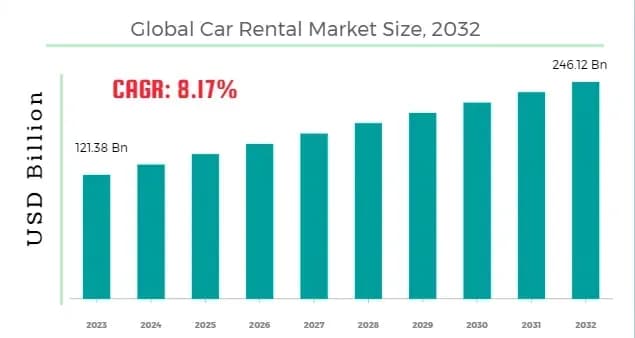 Growth of car rental marketplace