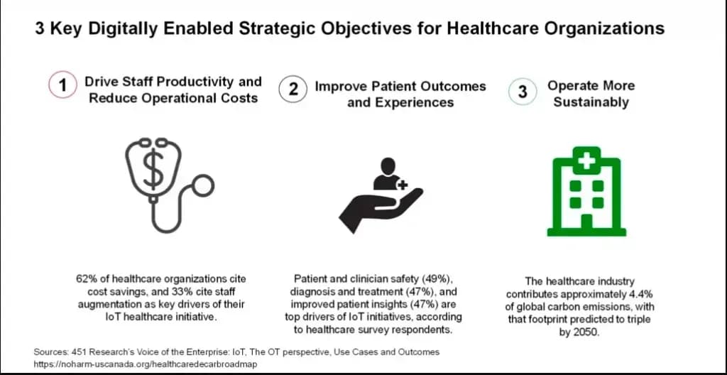 Why is Digital Transformation in Healthcare Important?