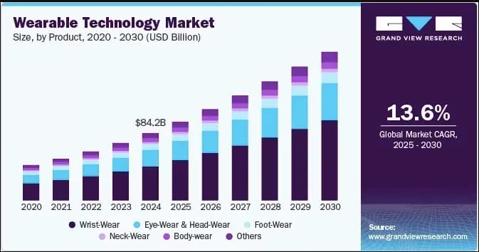 wearables in healthcare statistics
