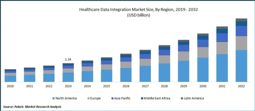 Healthcare data integration  statistics