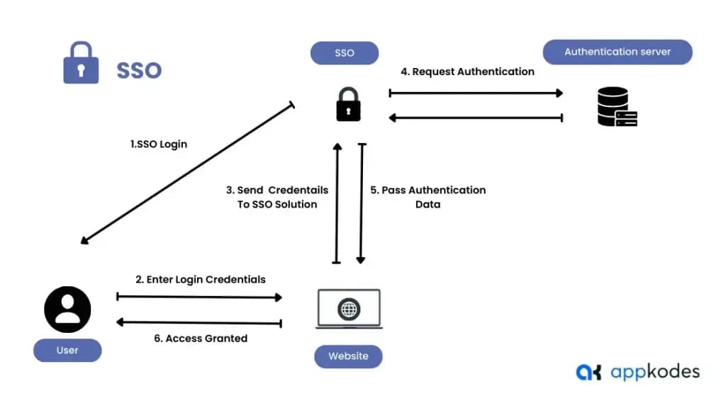 The Fundamental Guide to Types of User Authentication for Startups
