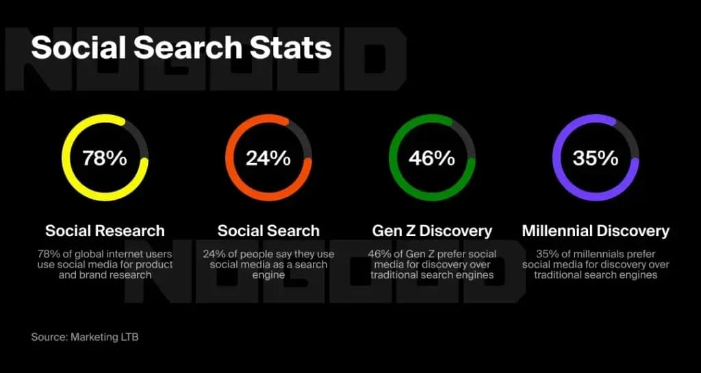 searches through social media