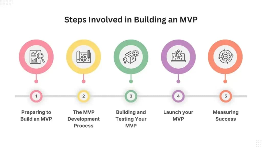 How to build a minimum viable product in 5 steps