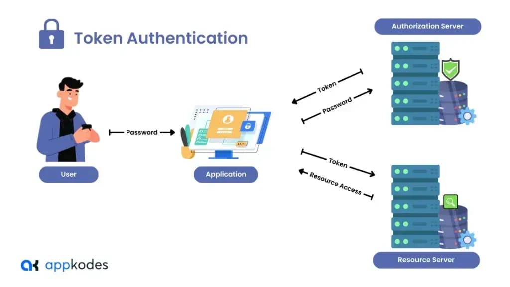 Token Authentication