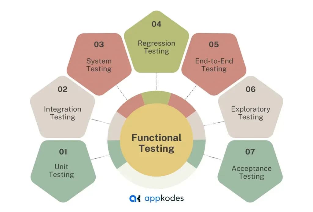 Types of Functional Testing