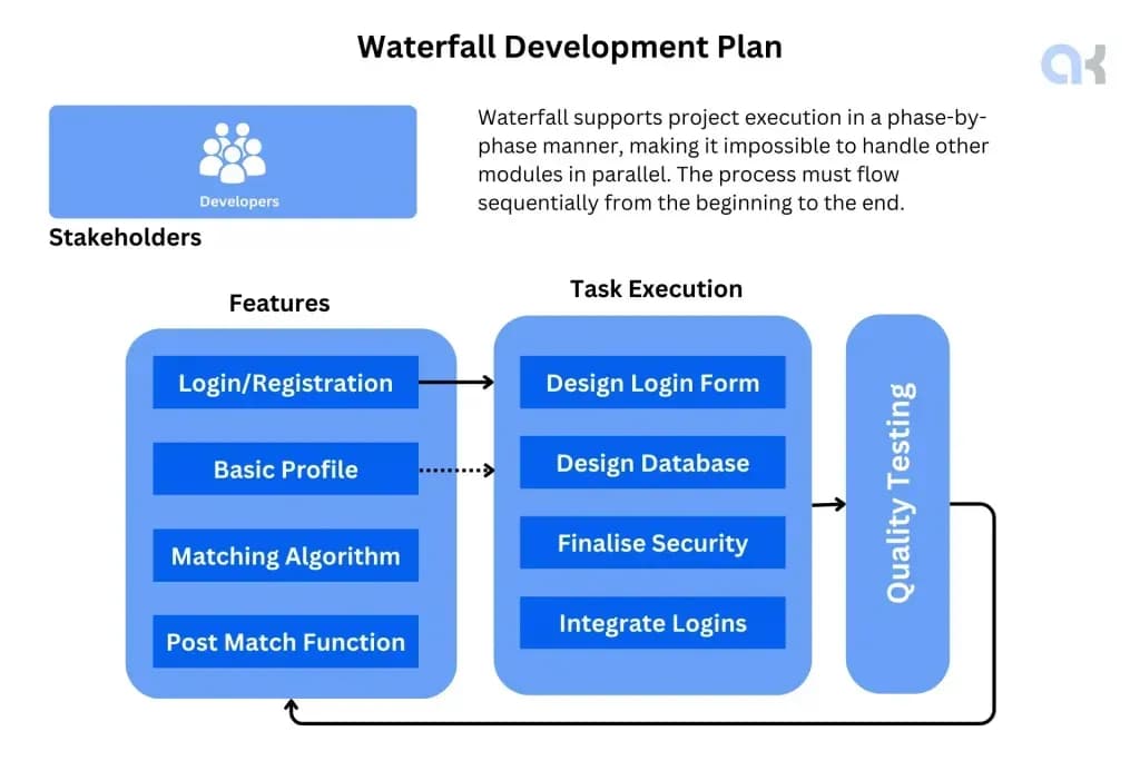 Waterfall Development Methology