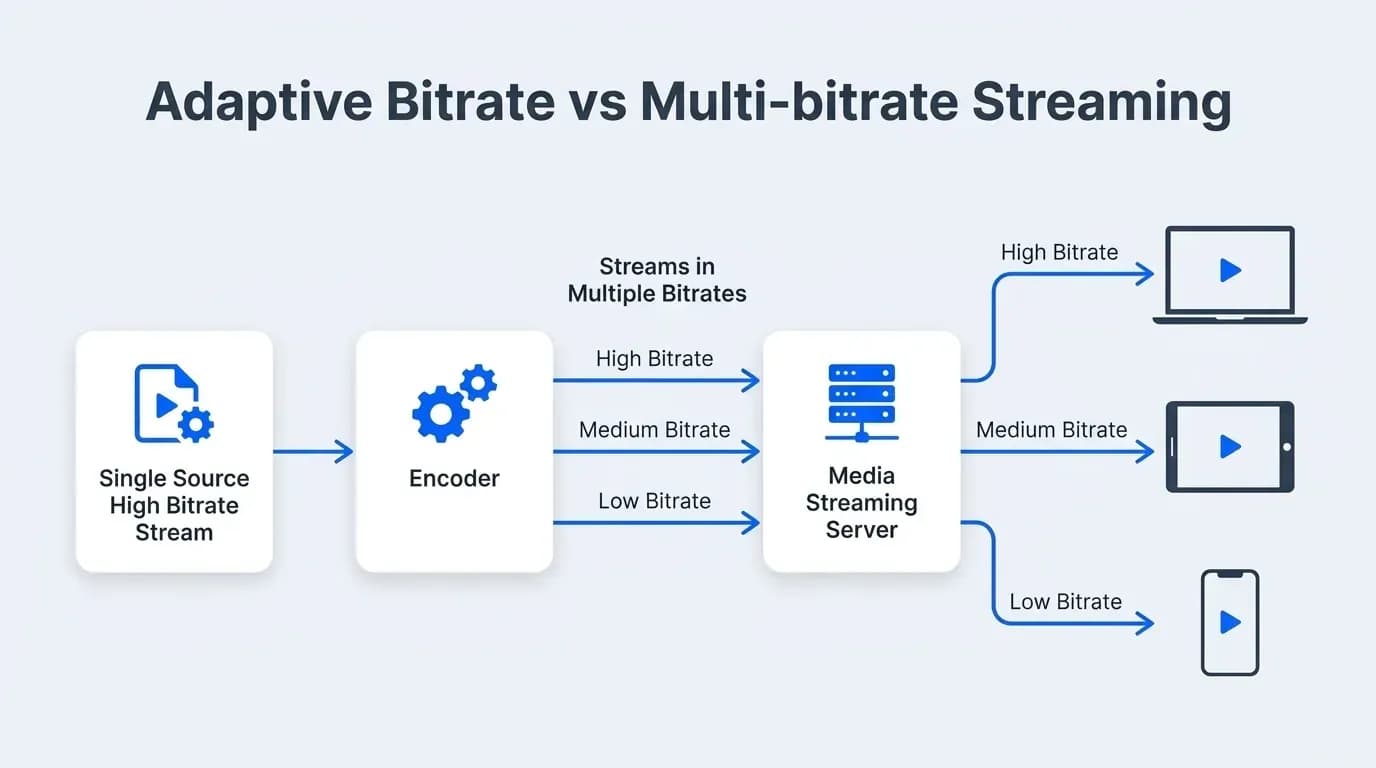 Adaptive bitrate vs multi-bitrate streaming: one source stream encoded into high, medium and low bitrates and served to a laptop, tablet and phone