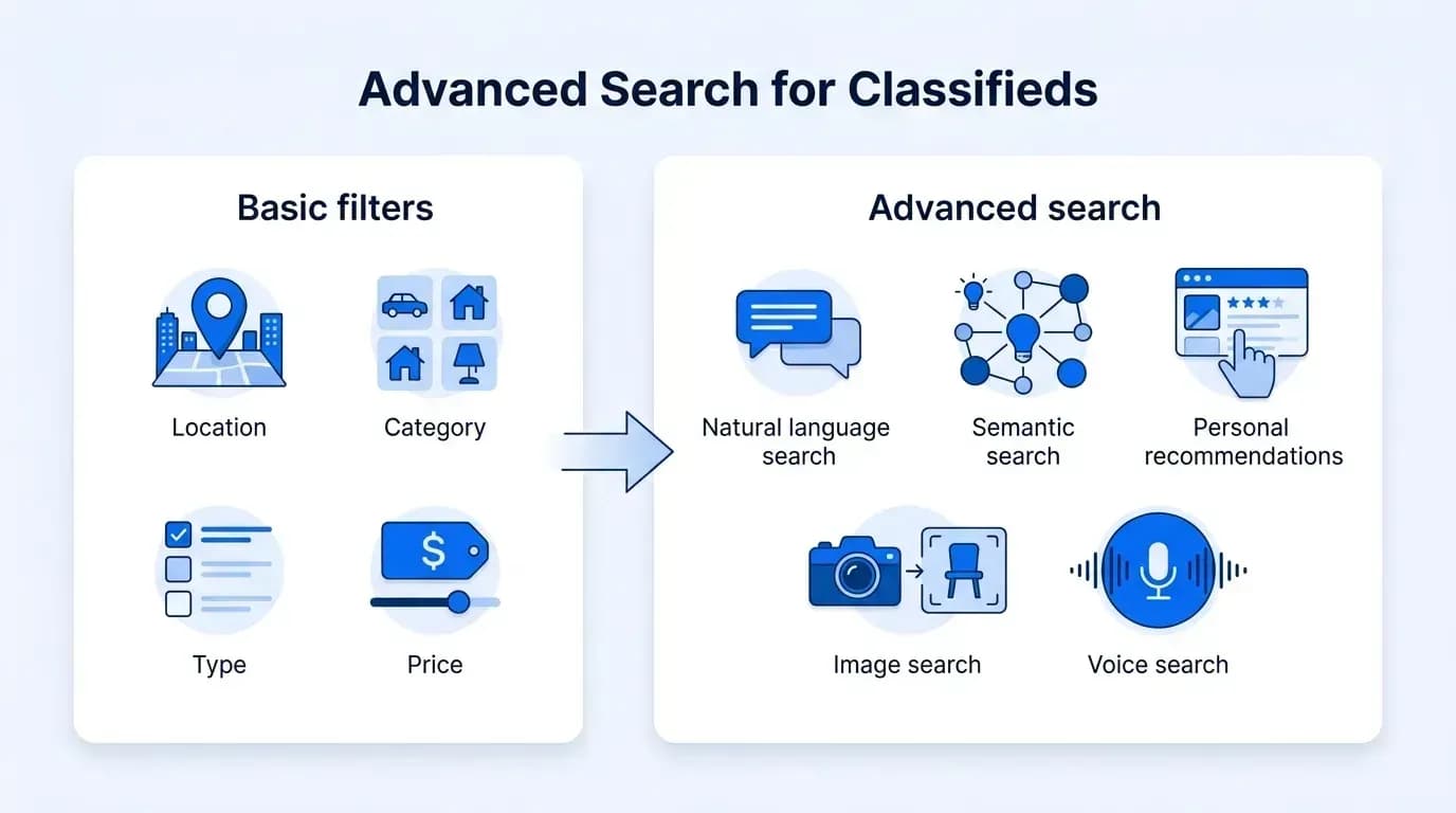 Advanced search for classifieds: from basic filters to natural language, semantic, image and voice search