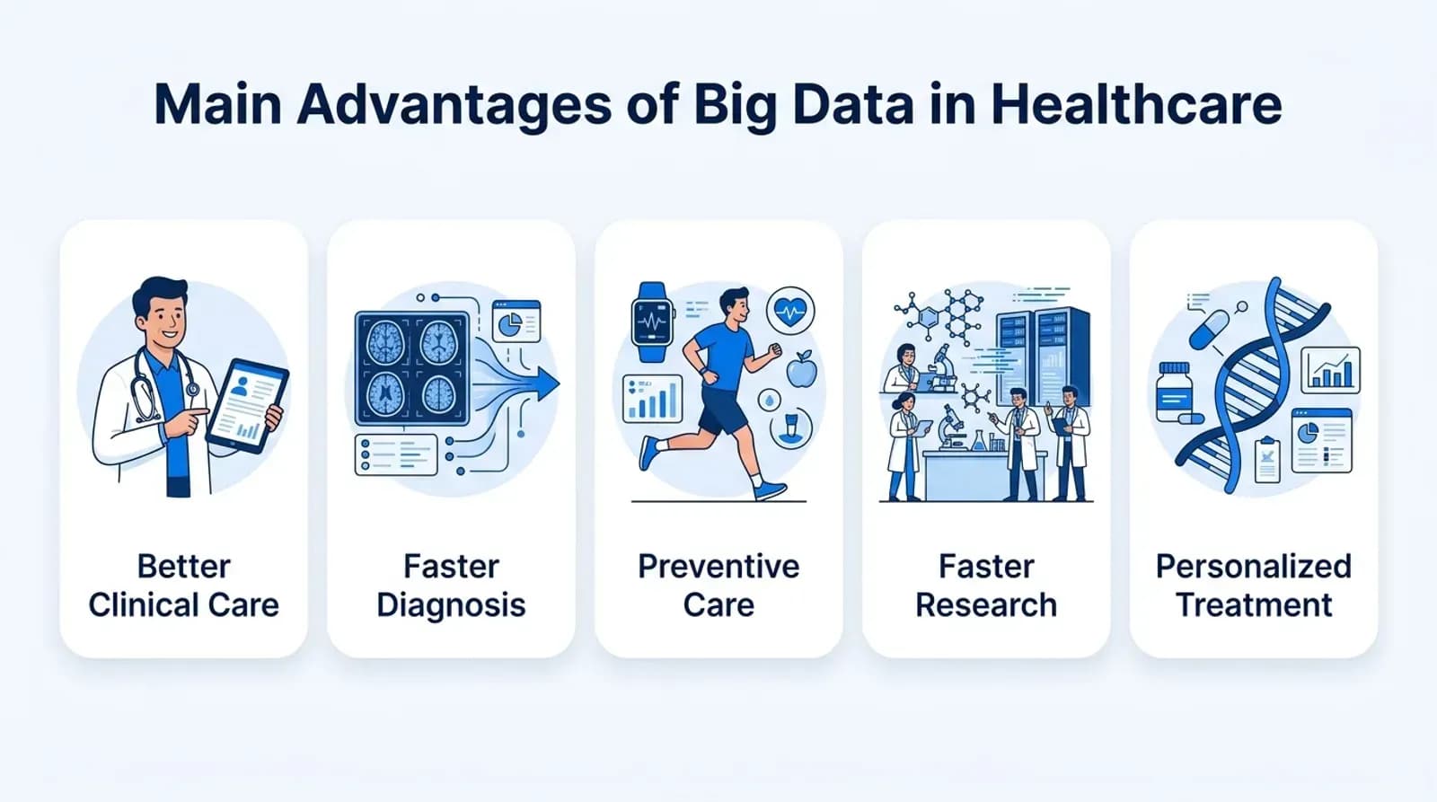 Main advantages of big data in healthcare: better clinical care, faster diagnosis, preventive care, faster research, personalized treatment