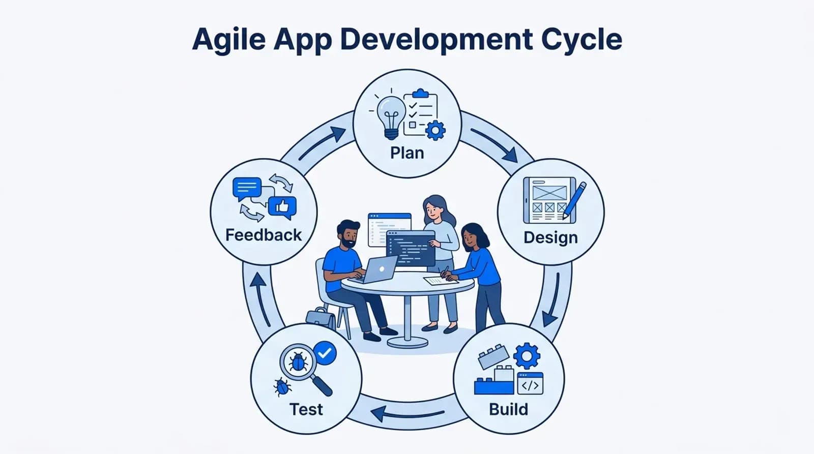 Agile app development cycle: plan, design, build, test, feedback