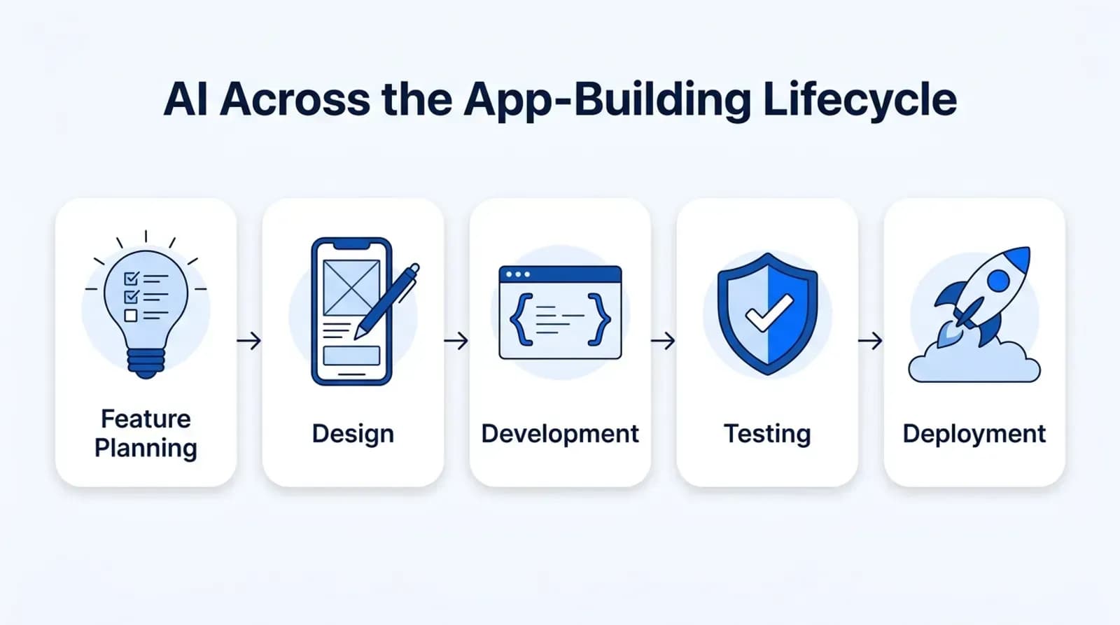 AI across the app-building lifecycle: feature planning, design, development, testing, deployment