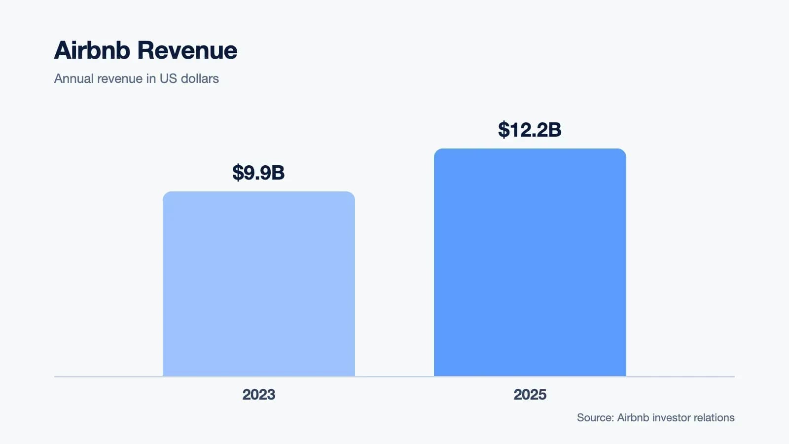 Airbnb revenue: $9.9B in 2023 and $12.2B in 2025