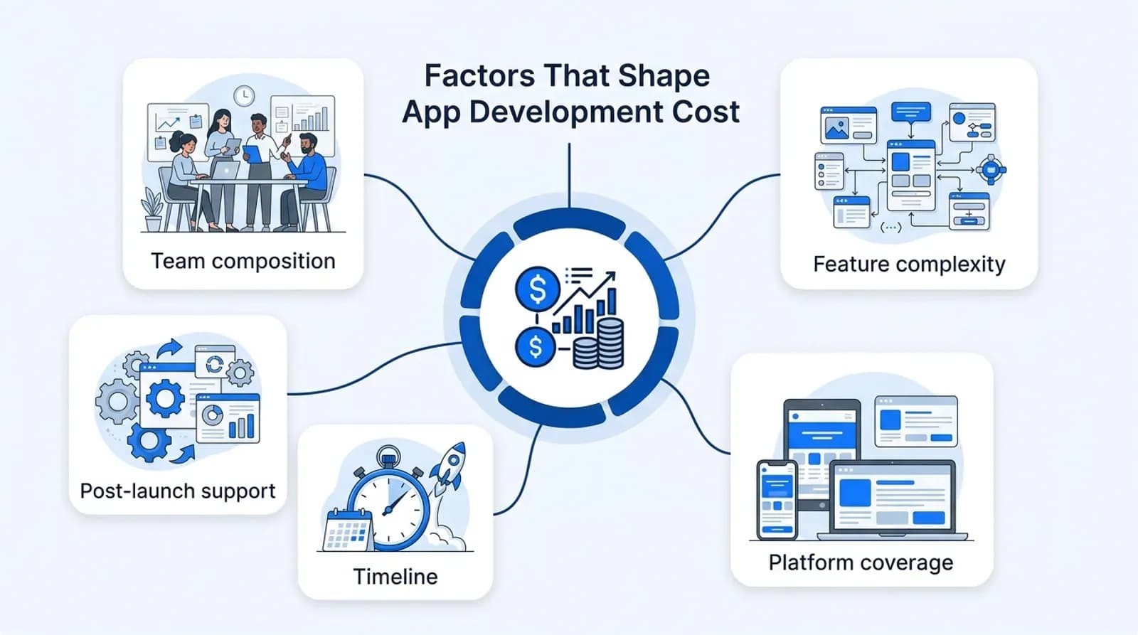 Infographic showing factors that shape app development cost