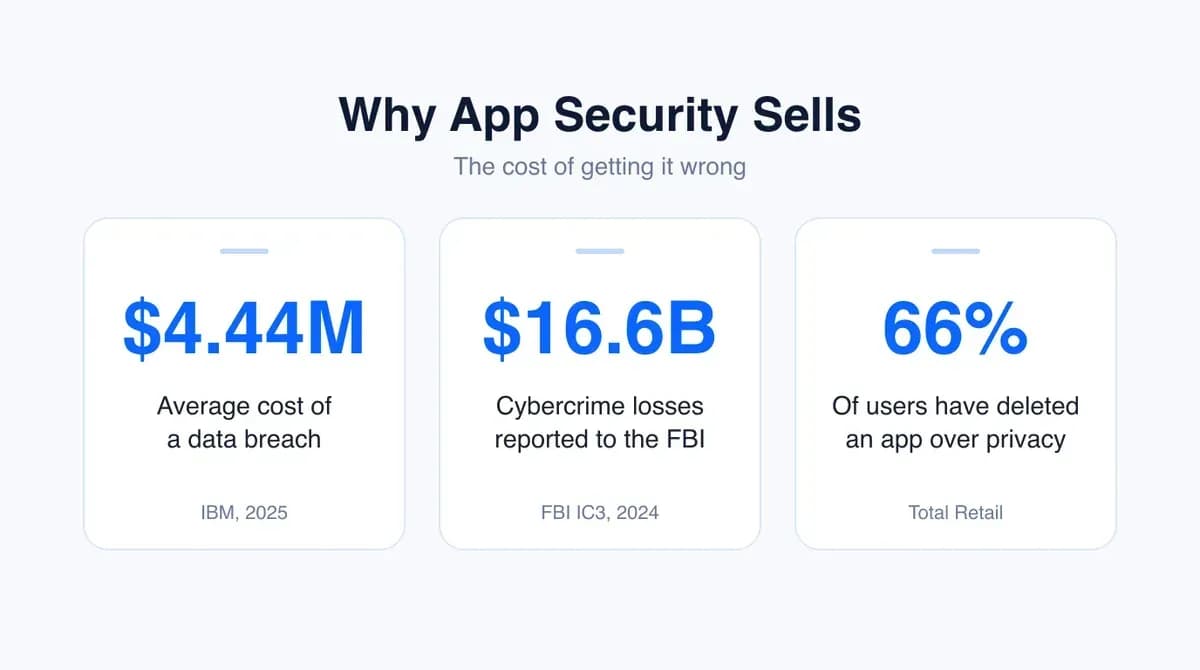 Why app security sells: average breach cost of 4.44 million dollars (IBM 2025), 16.6 billion dollars in cybercrime losses reported to the FBI (2024), and 66% of users have deleted an app over privacy