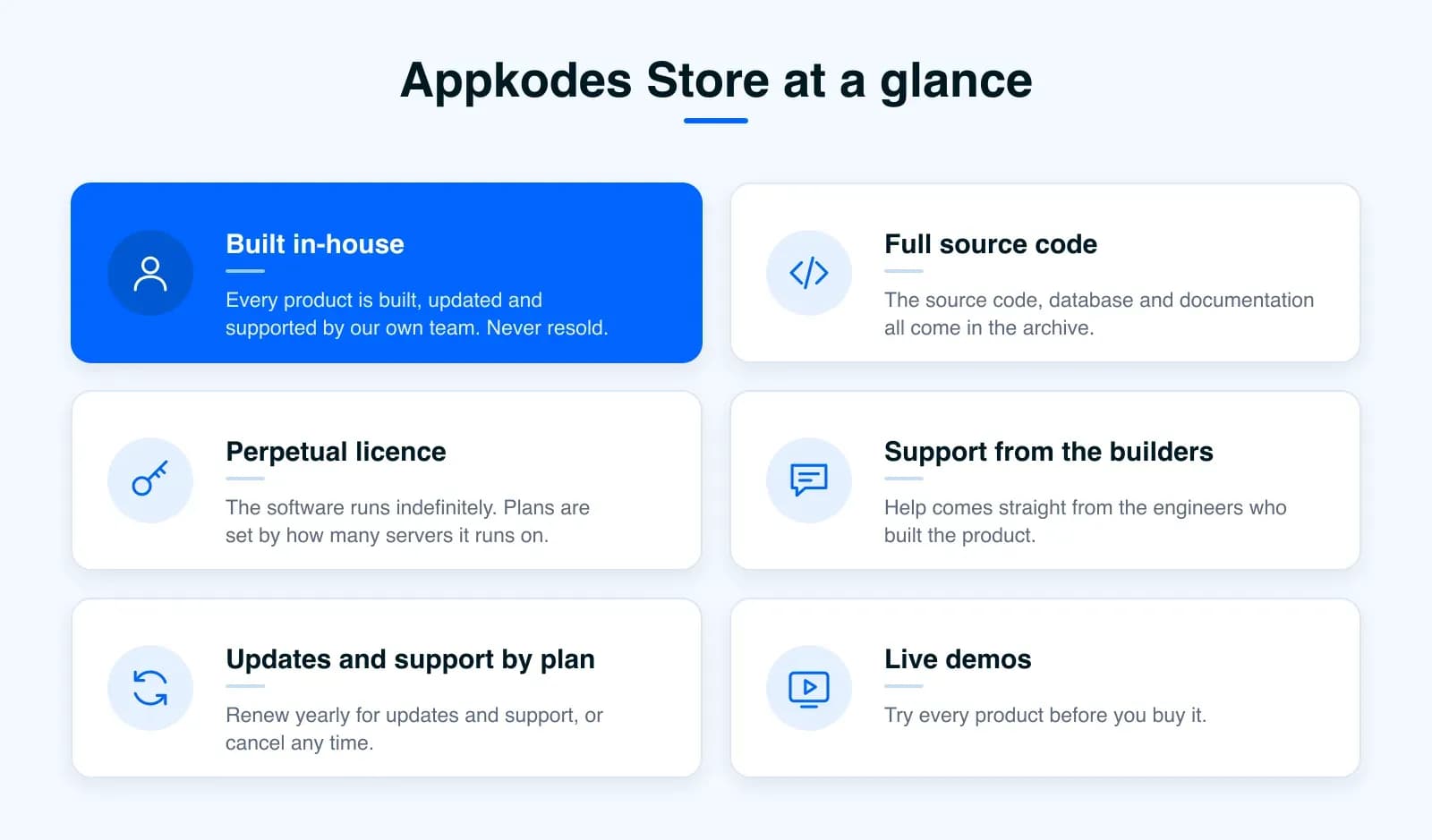 Six features of Appkodes Store: built in-house, full source code, a perpetual licence, support from the builders, updates and support by plan, and live demos.