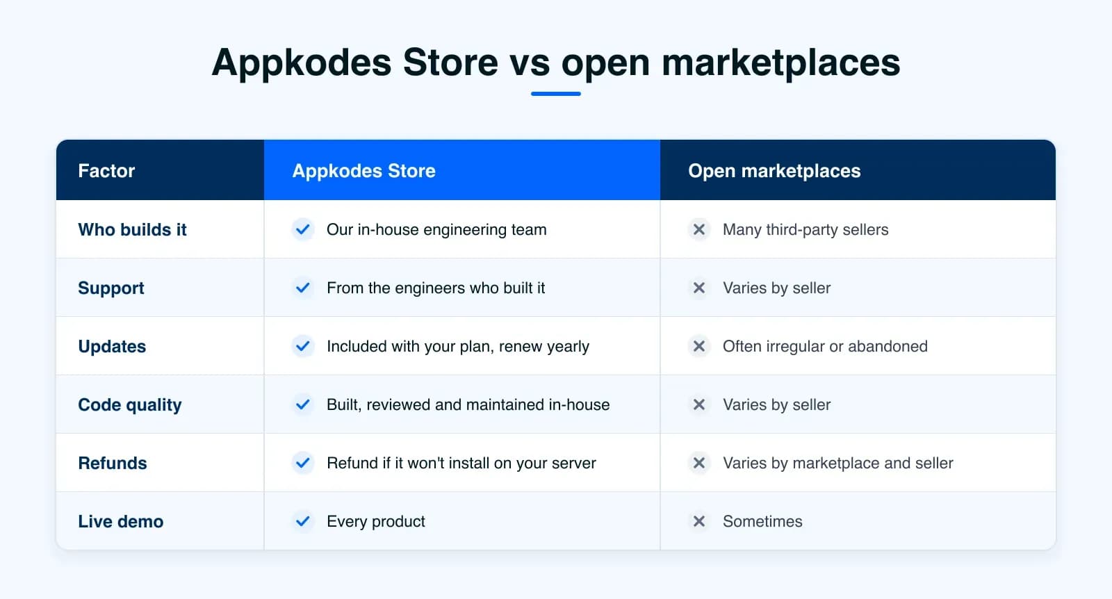 A table comparing Appkodes Store with open marketplaces on who builds the code, support, updates, code quality, refunds and live demos.
