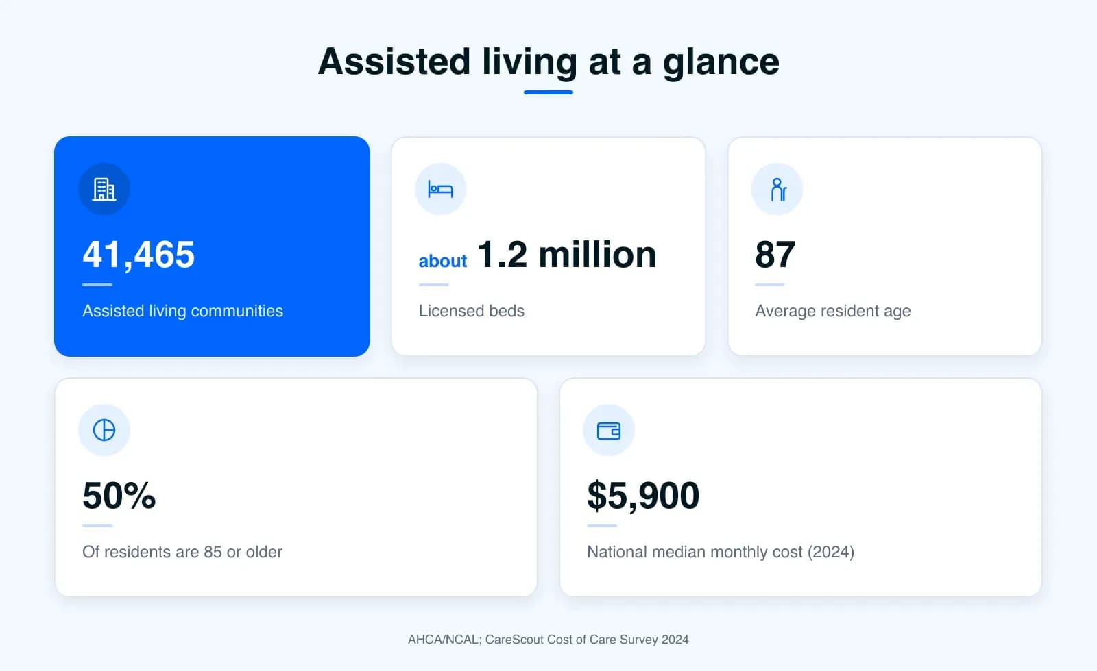 Assisted living at a glance: 41,465 communities, about 1.2 million licensed beds, an average resident age of 87, half of residents 85 or older and a $5,900 median monthly cost