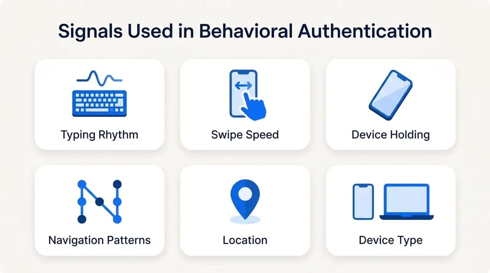 Signals used in behavioral authentication: typing rhythm, swipe speed, device holding, navigation patterns, location, device type