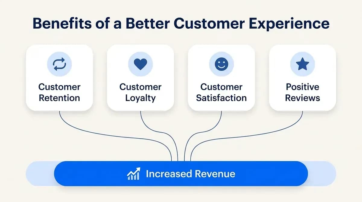 Benefits of a better customer experience: retention, loyalty, satisfaction and positive reviews lead to increased revenue
