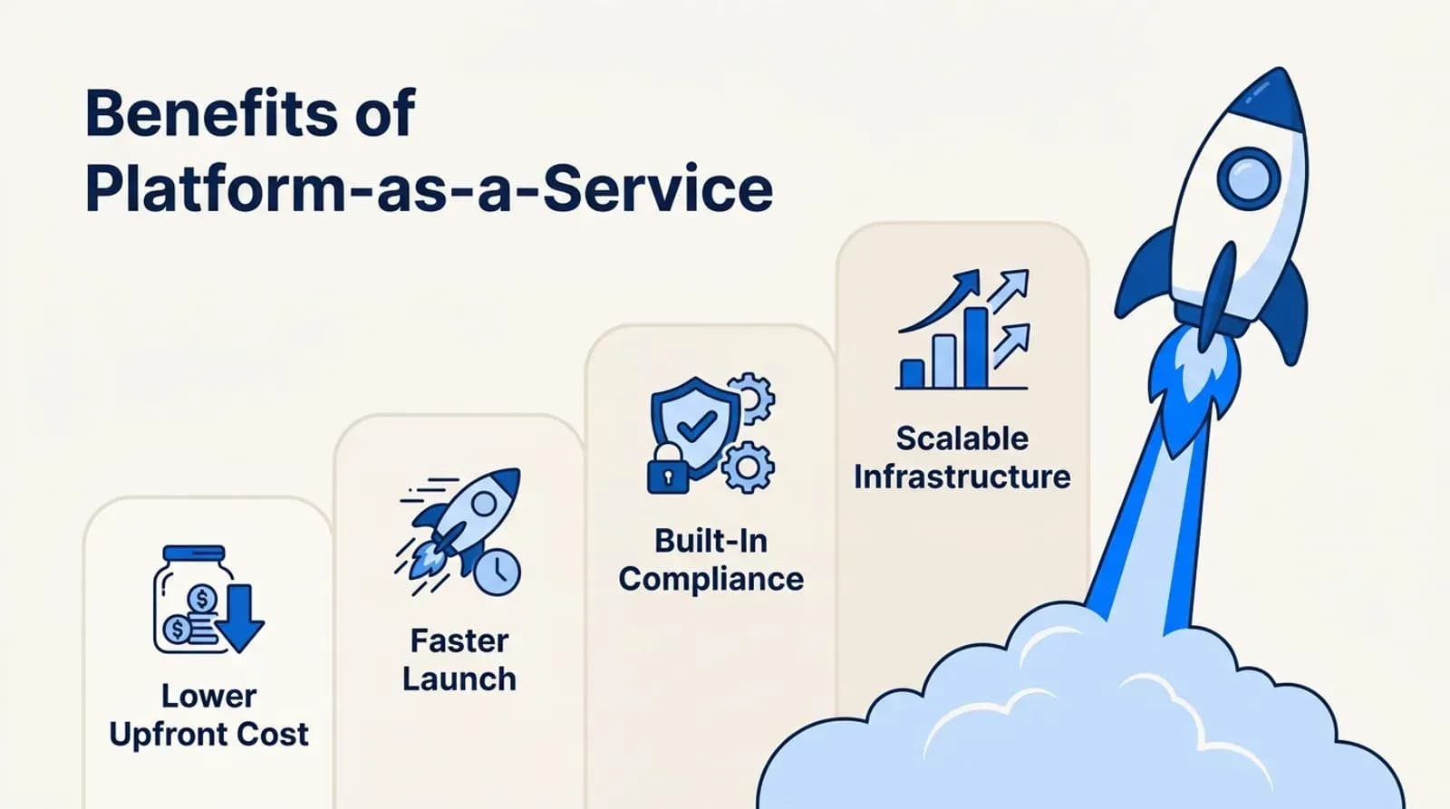 Benefits of platform-as-a-service: lower upfront cost, faster launch, built-in compliance and scalable infrastructure