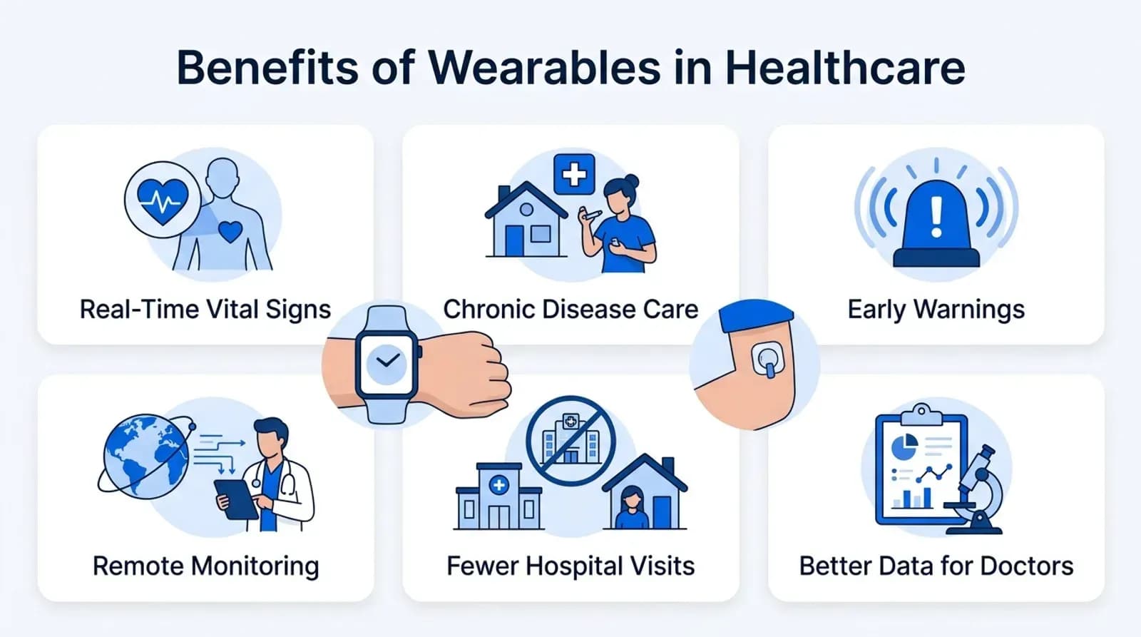 Benefits of wearables in healthcare: real-time vital signs, chronic disease care, early warnings, remote monitoring, fewer hospital visits, better data