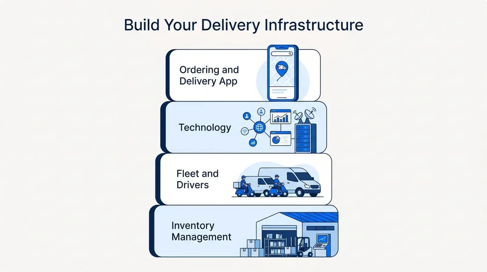 Build your delivery infrastructure: technology, ordering and delivery app, fleet and drivers, inventory management
