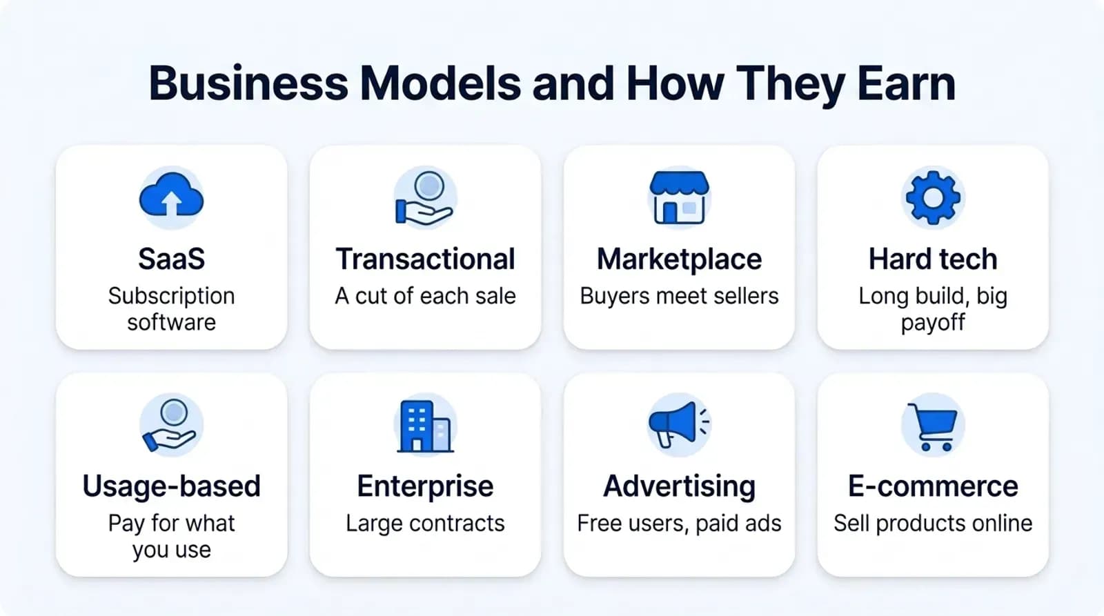 Business models and how they earn: SaaS, transactional, marketplace, hard tech, usage-based, enterprise, advertising and e-commerce