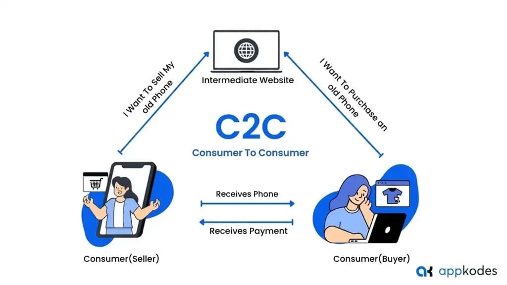 C2C consumer to consumer ecommerce model: a seller and a buyer trade an old phone through an intermediate website