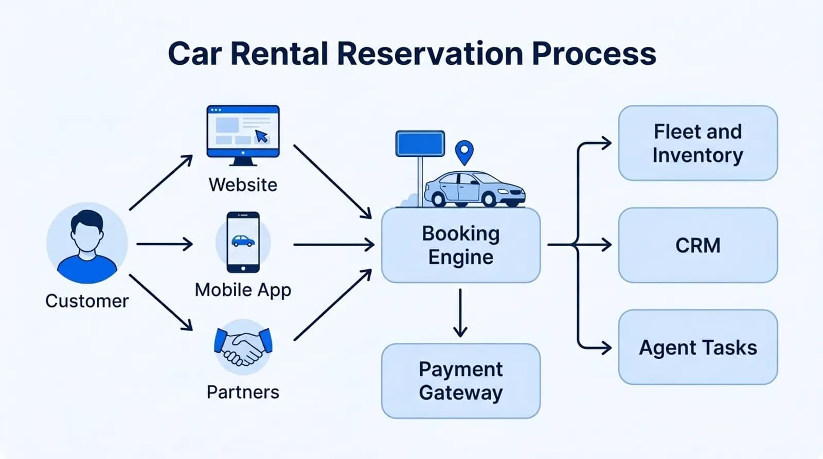 Car rental reservation process: website, mobile app and partners feed the booking engine, which connects to payments, fleet and inventory, CRM and agent tasks
