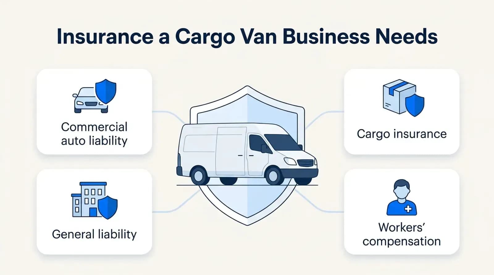Insurance a cargo van business needs: commercial auto liability, cargo insurance, general liability and workers’ compensation