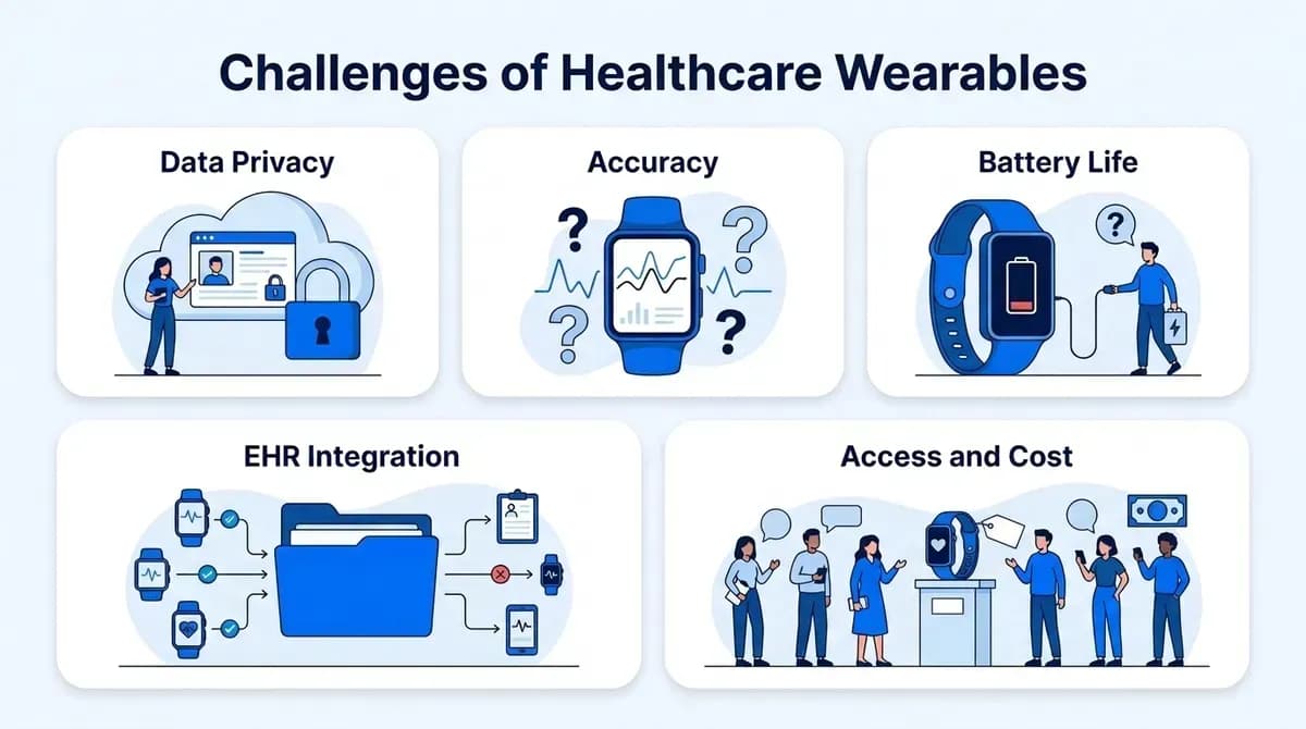 Challenges of healthcare wearables: data privacy, accuracy, battery life, EHR integration, and access and cost