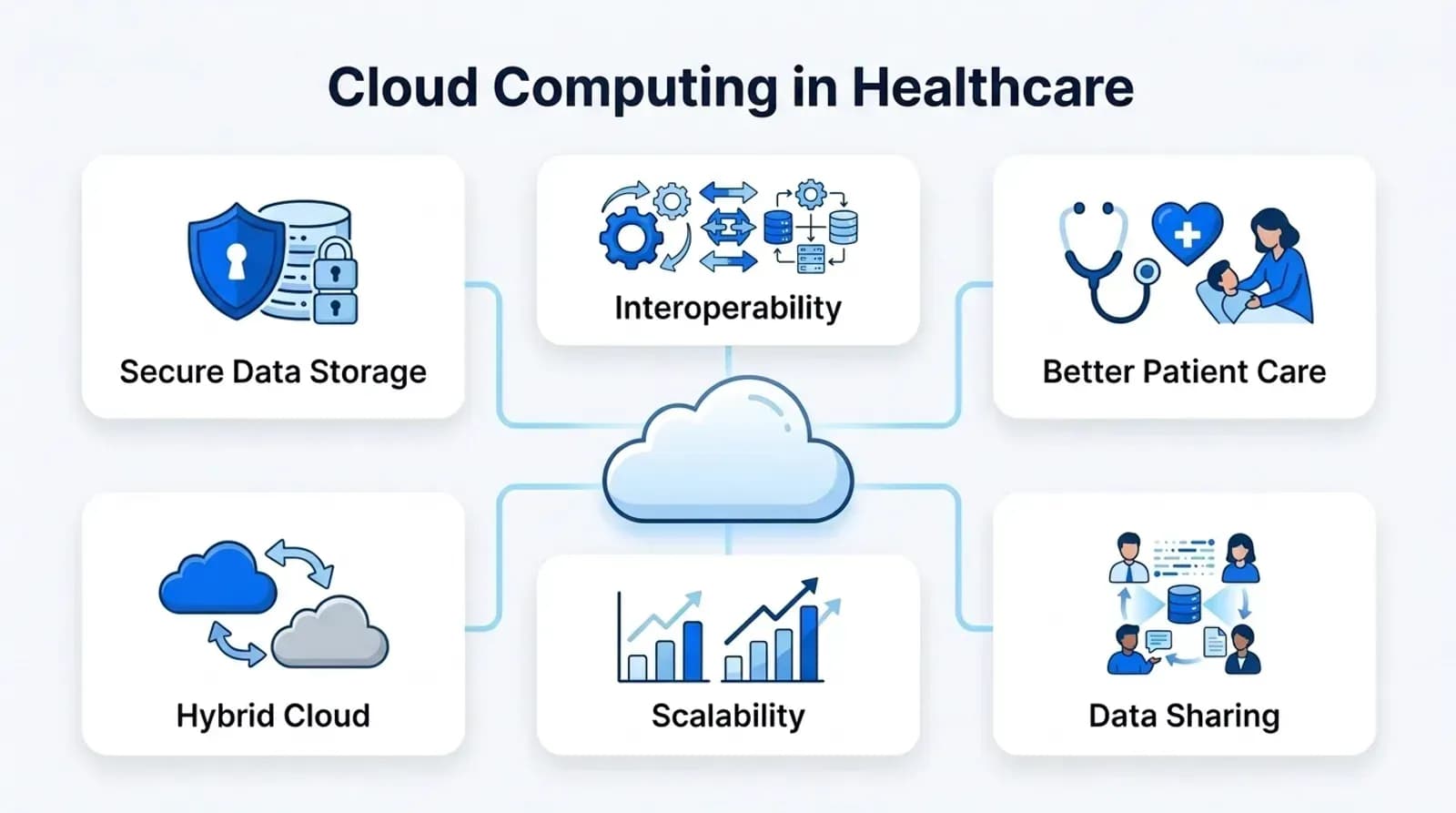 Cloud computing in healthcare: secure data storage, interoperability, better patient care, hybrid cloud, scalability, data sharing