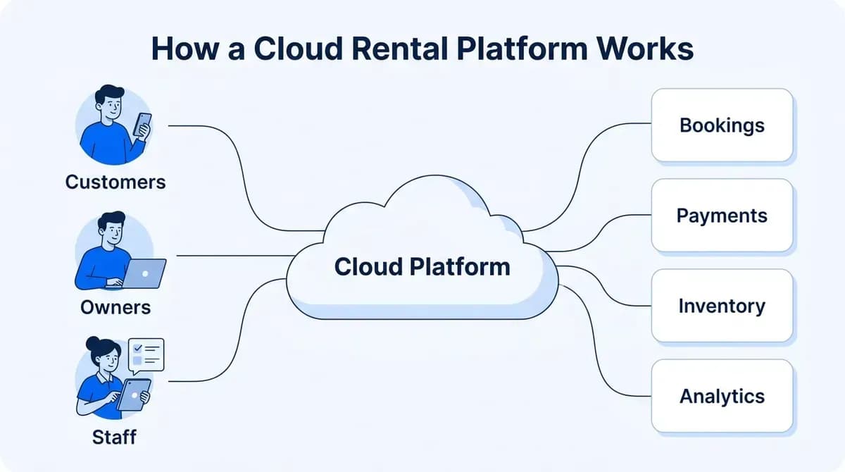 How a cloud rental platform works: customers, owners and staff connect through the cloud to bookings, payments, inventory and analytics