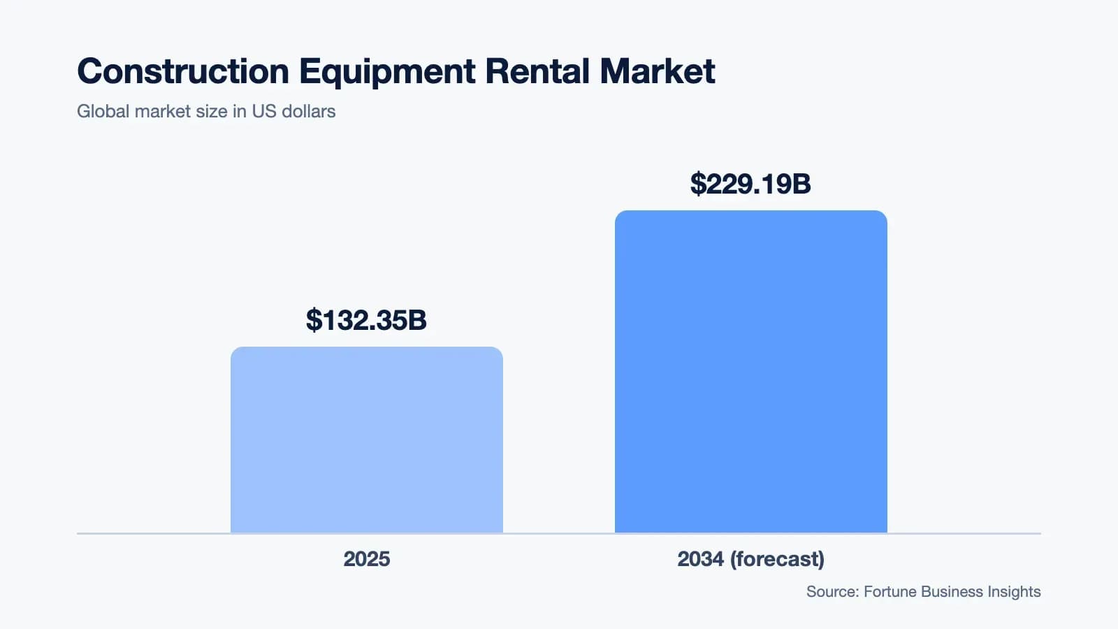 Construction equipment rental market: $132.35B in 2025, forecast $229.19B by 2034