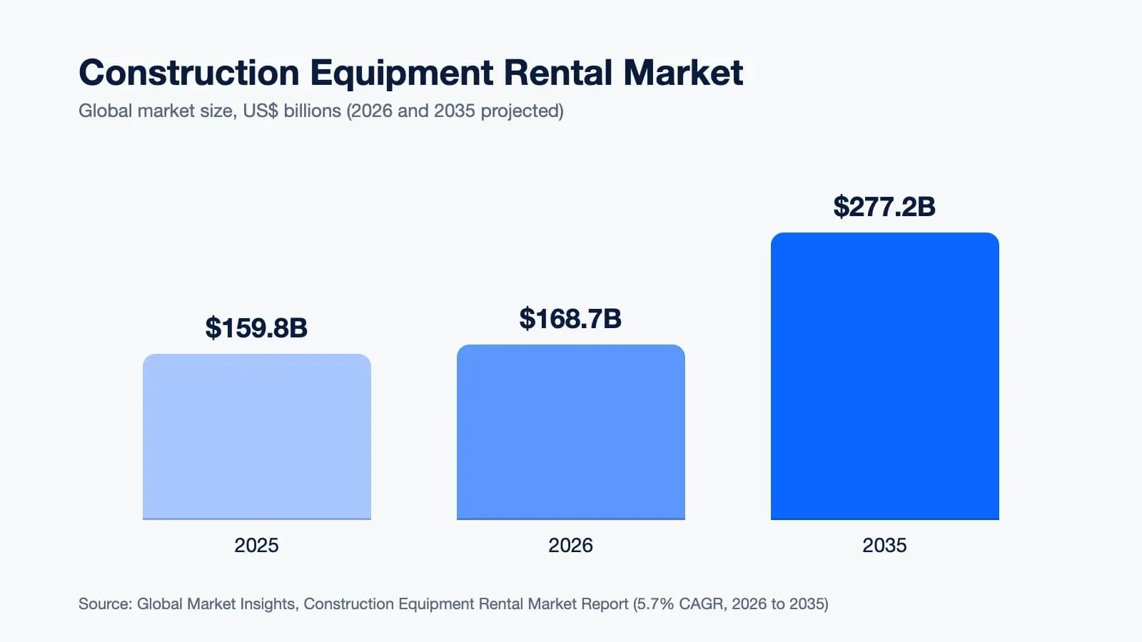 Construction equipment rental market size: $159.8 billion in 2025, $168.7 billion in 2026 and $277.2 billion by 2035