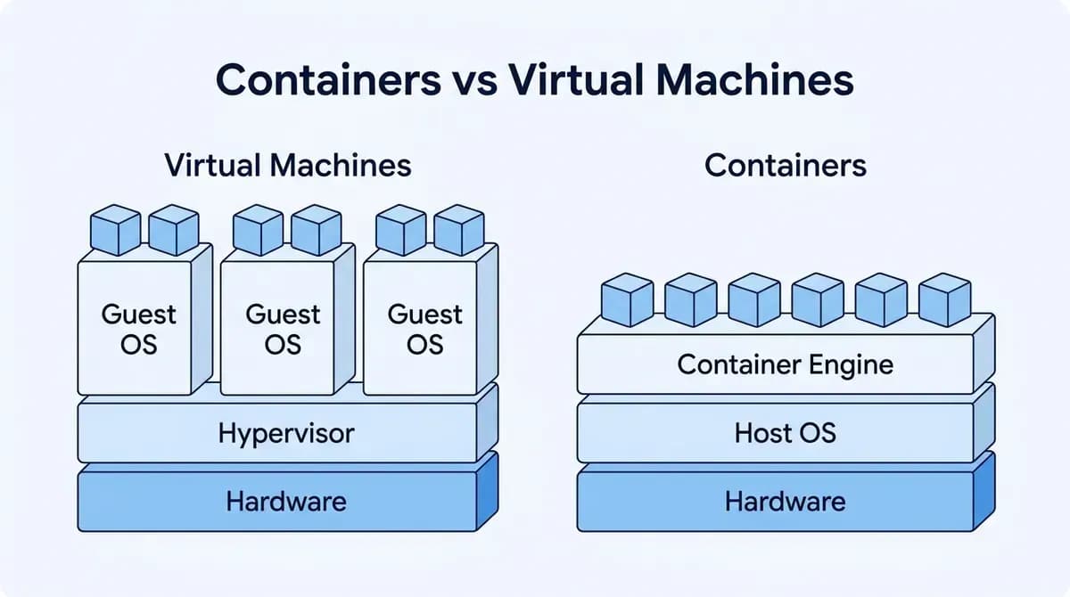 Containers vs virtual machines: VMs each run a guest OS on a hypervisor, while containers share the host OS through a container engine